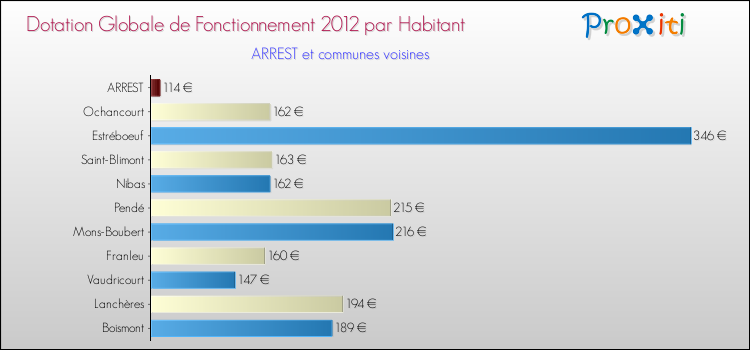 Montant des dotations globales de fonctionnement DGF par Habitant pour ARREST et les communes proches Comparaison des des dotations globales de fonctionnement DGF par habitant pour ARREST et les communes voisines