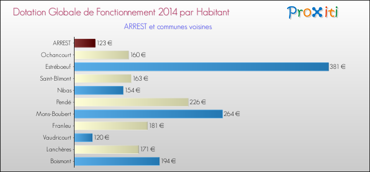 Montant des dotations globales de fonctionnement DGF par Habitant pour ARREST et les communes proches en 2014. Comparaison des des dotations globales de fonctionnement DGF par habitant pour ARREST et les communes voisines en 2014.