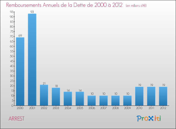 Evolution de l'annuité de la dette pour la commune de ARREST de 2000 à 2012 Annuités de la dette pour ARREST de 2000 à 2012