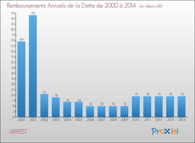 Evolution de l'annuité de la dette pour la commune de ARREST de 2000 à 2014 Annuités de la dette pour ARREST de 2000 à 2014