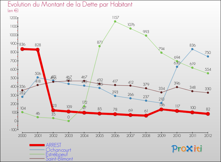 Evolution de la dette par habitant pour la commune de ARREST et les communes proches de 2000 à 2012 Comparaison de la dette par habitant pour ARREST et les communes voisines de 2000 à 2012