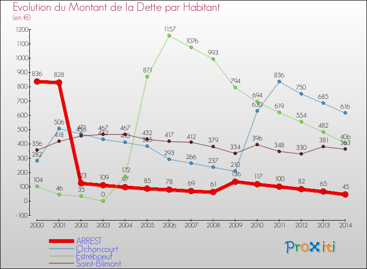 Evolution de la dette par habitant pour la commune de ARREST et les communes proches de 2000 à 2014 Comparaison de la dette par habitant pour ARREST et les communes voisines de 2000 à 2014