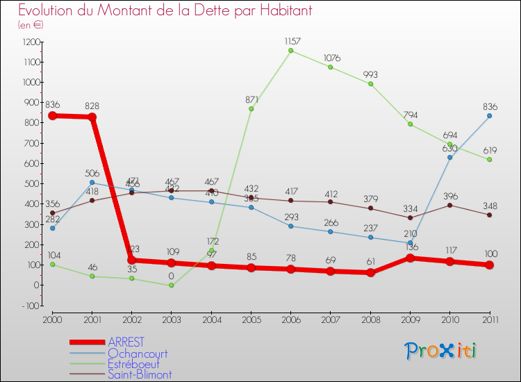 Evolution de la dette par habitant pour la commune de ARREST et les communes proches Comparaison de la dette par habitant pour ARREST et les communes voisines