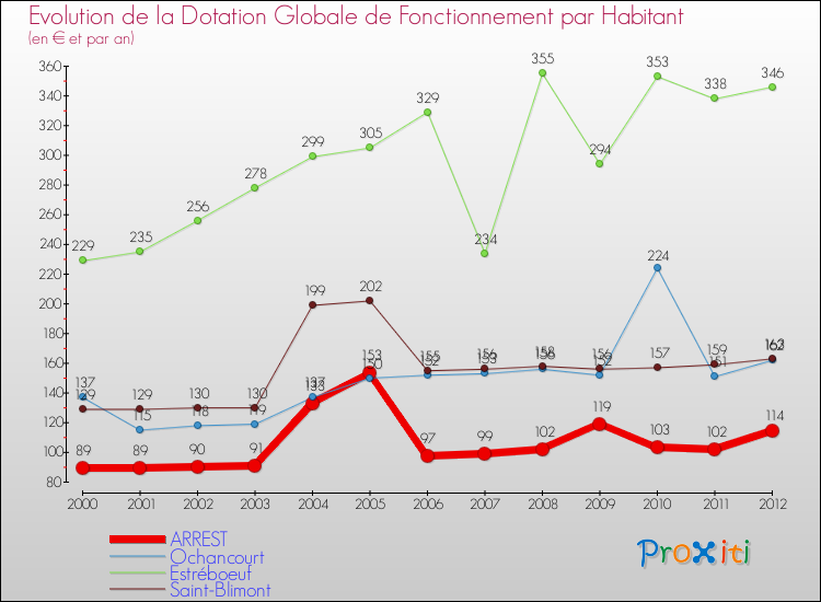 Evolution et montant de la dotation globale de fonctionnement par Habitant pour ARREST et les communes proches Comparaison des dotations globales de fonctionnement par habitant pour ARREST et les communes voisines