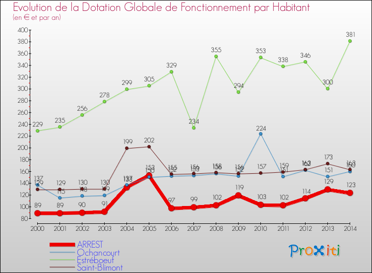 Evolution et montant de la dotation globale de fonctionnement par Habitant pour ARREST et les communes proches de 2000 à 2014. Comparaison des dotations globales de fonctionnement par habitant pour ARREST et les communes voisines de 2000 à 2014.