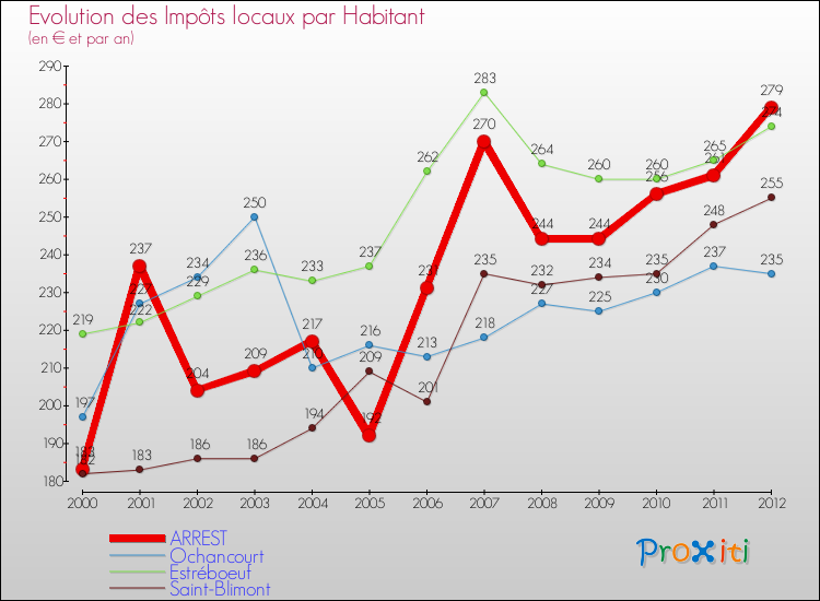 Evolution et montant des impôts locaux par Habitant pour ARREST et les communes proches Comparaison des impôts locaux par habitant pour ARREST et les communes voisines