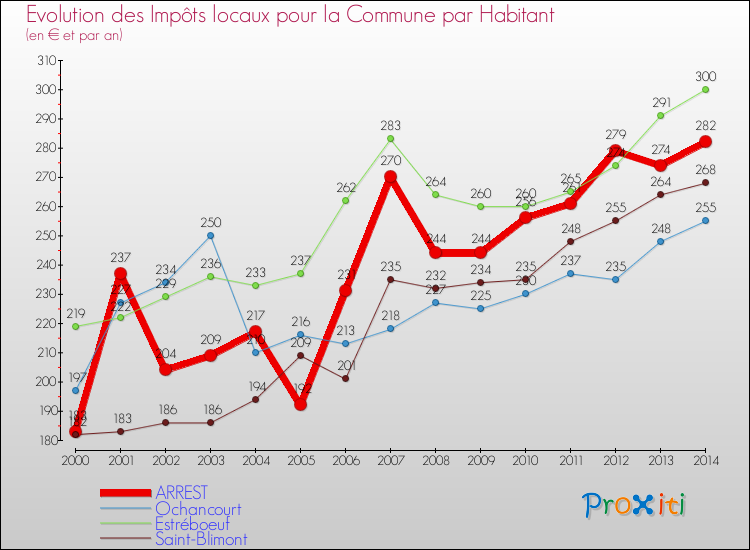 Evolution et montant des impôts locaux par Habitant pour ARREST et les communes proches de 2000 à 2014 Comparaison des impôts locaux par habitant pour ARREST et les communes voisines de 2000 à 2014