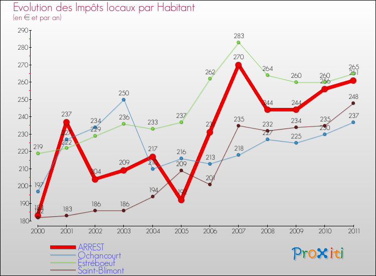 Evolution et montant des impôts locaux par Habitant pour ARREST et les communes proches Comparaison des impôts locaux par habitant pour ARREST et les communes voisines