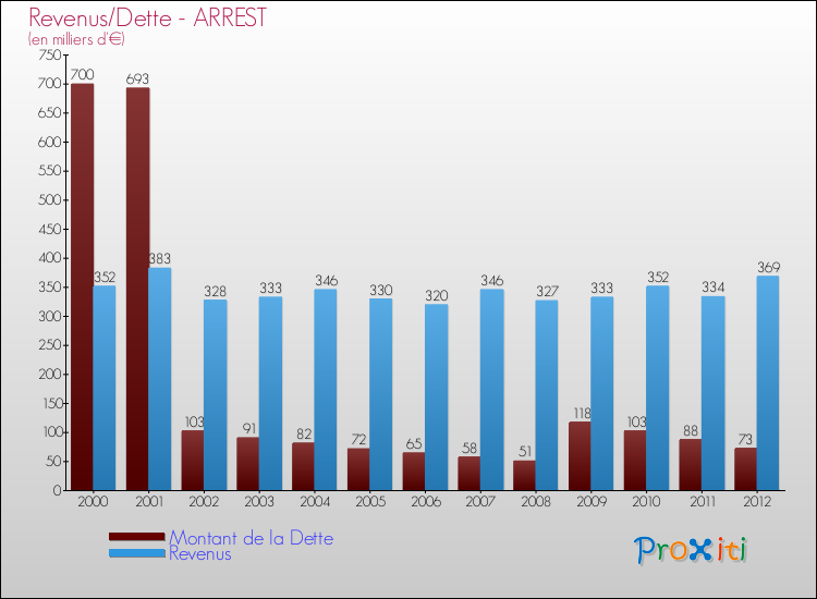 Evolution comparée de la dette et des revenus pour la commune de ARREST de 2000 à 2012 Comparaison de la dette et des revenus pour ARREST de 2000 à 2012