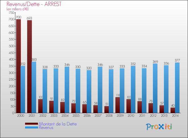 Evolution comparée de la dette et des revenus pour la commune de ARREST de 2000 à 2014 Comparaison de la dette et des revenus pour ARREST de 2000 à 2014