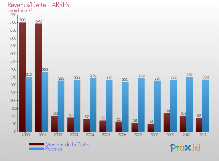 Evolution comparée de la dette et des revenus pour la commune de ARREST de 2000 à 2011 Comparaison de la dette et des revenus pour ARREST de 2000 à 2011