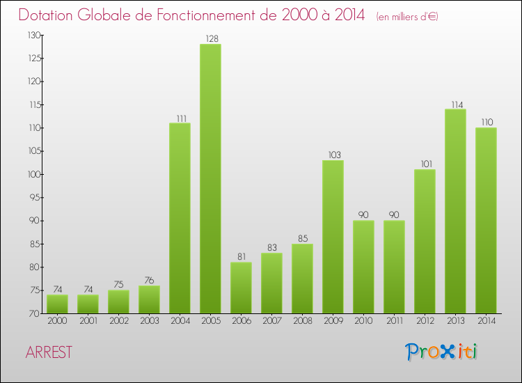 Evolution du montant de la Dotation Globale de Fonctionnement pour la commune de ARREST de 2000 à 2014 Evolution du montant de la Dotation Globale de Fonctionnement pour ARREST de 2000 à 2014