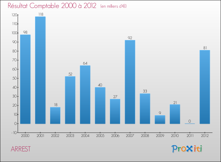 Evolution du résultat comptable pour la commune de ARREST de 2000 à 2012 Evolution du résultat comptable pour ARREST de 2000 à 2012
