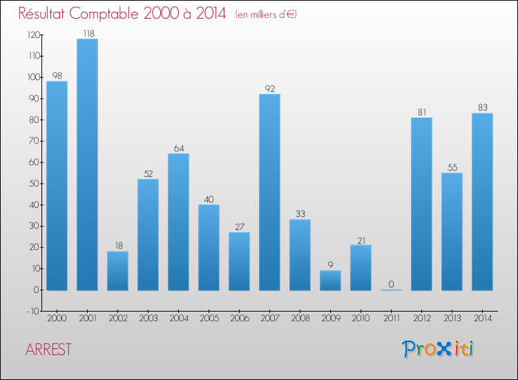 Evolution du résultat comptable pour la commune de ARREST de 2000 à 2014 Evolution du résultat comptable pour ARREST de 2000 à 2014