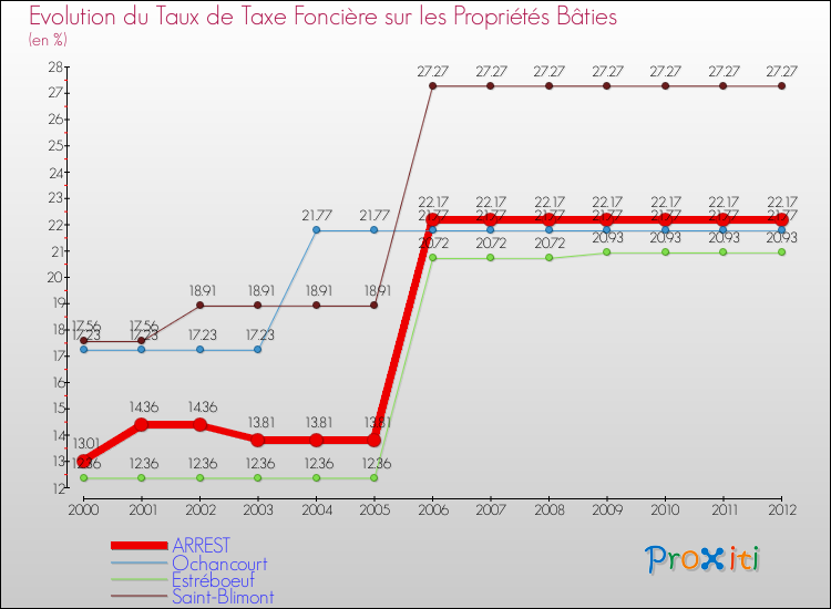 Evolution du taux de la taxe foncière sur le bati pour ARREST et les communes proches de 2000 à 2012 Comparaison des taux de taxe foncière sur le bati pour ARREST et les communes voisines de 2000 à 2012