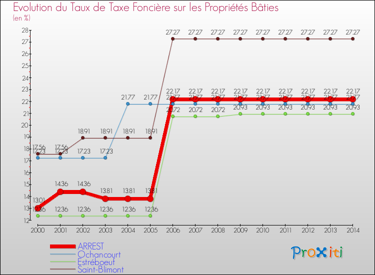Evolution du taux de la taxe foncière sur le bati pour ARREST et les communes proches de 2000 à 2014 Comparaison des taux de taxe foncière sur le bati pour ARREST et les communes voisines de 2000 à 2014