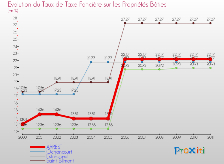 Evolution du taux de la taxe foncière sur le bati pour ARREST et les communes proches Comparaison des taux de taxe foncière sur le bati pour ARREST et les communes voisines