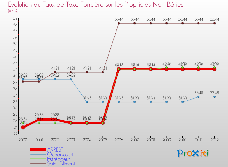 Evolution du taux de la taxe foncière sur les immeubles et terrains non batis pour ARREST et les communes proches de 2000 à 2012 Comparaison des taux de la taxe foncière sur les immeubles et terrains non batis pour ARREST et les communes voisines de 2000 à 2012