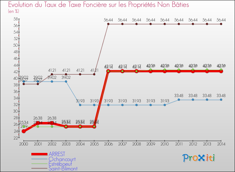 Evolution du taux de la taxe foncière sur les immeubles et terrains non batis pour ARREST et les communes proches de 2000 à 2014 Comparaison des taux de la taxe foncière sur les immeubles et terrains non batis pour ARREST et les communes voisines de 2000 à 2014