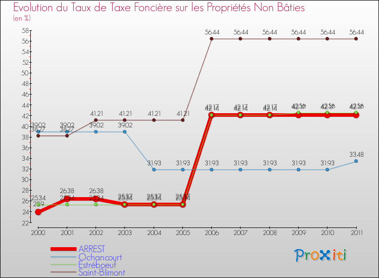 Evolution du taux de la taxe foncière sur les immeubles et terrains non batis pour ARREST et les communes proches Comparaison des taux de la taxe foncière sur les immeubles et terrains non batis pour ARREST et les communes voisines