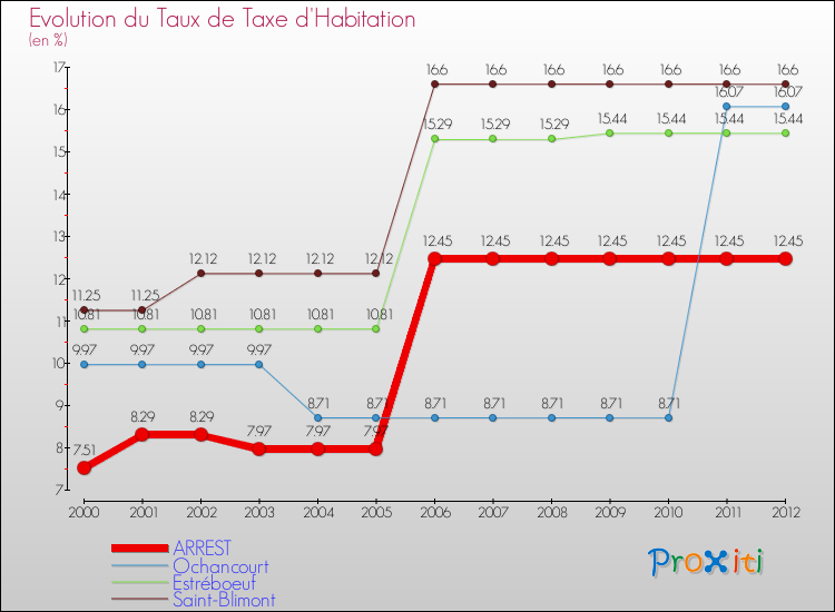 Evolution du taux de la taxe d'habitation pour ARREST et les communes proches Comparaison des taux de la taxe d'habitation pour ARREST et les communes voisines
