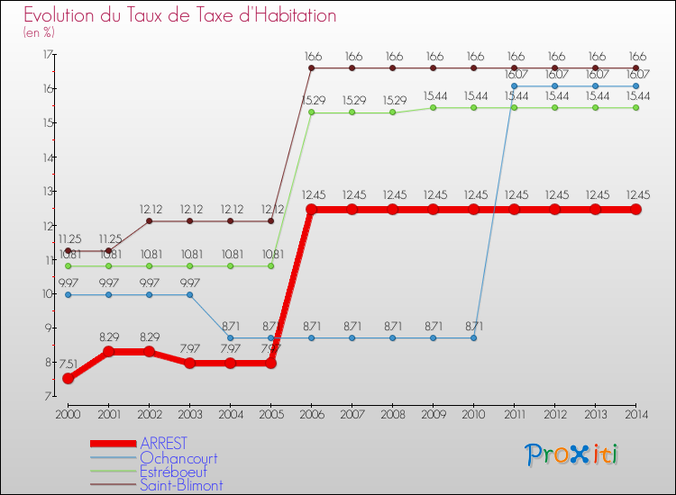 Evolution du taux de la taxe d'habitation pour ARREST et les communes proches de 2000 à 2014 Comparaison des taux de la taxe d'habitation pour ARREST et les communes voisines de 2000 à 2014