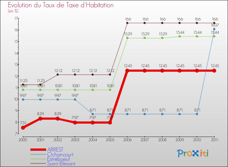 Evolution du taux de la taxe d'habitation pour ARREST et les communes proches Comparaison des taux de la taxe d'habitation pour ARREST et les communes voisines