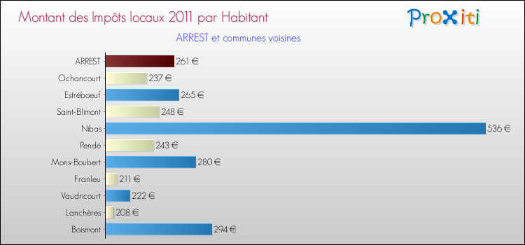 Montant des impôts locaux par Habitant pour ARREST et les communes proches Comparaison des impôts locaux par habitant pour ARREST et les communes voisines