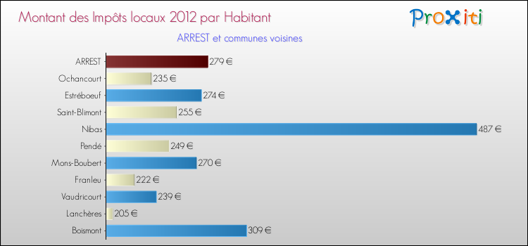 Montant des impôts locaux par Habitant pour ARREST et les communes proches Comparaison des impôts locaux par habitant pour ARREST et les communes voisines