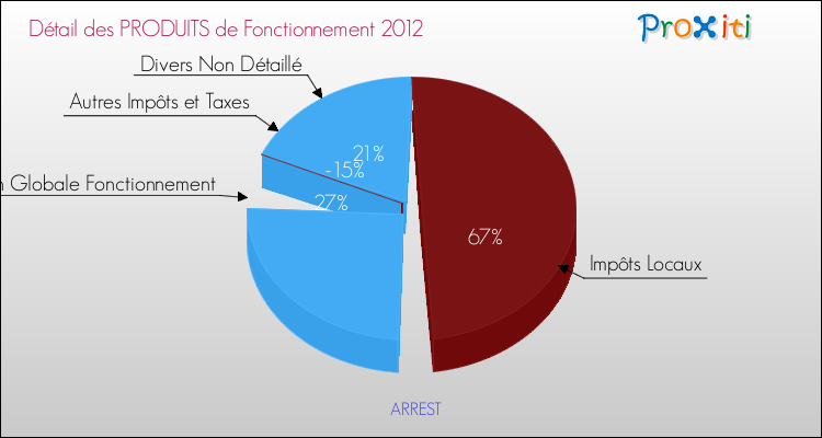 Décomposition du Budget de Fonctionnement 2012 de la commune de ARREST Budget de Fonctionnement 2012 pour la commune de ARREST