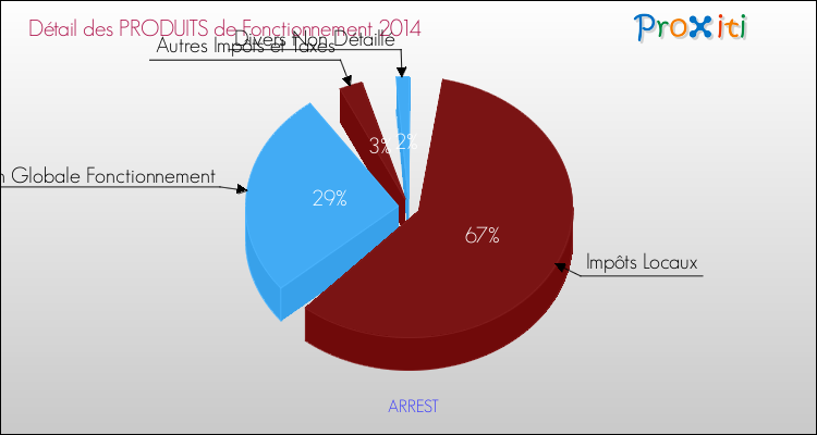 Décomposition du Budget de Fonctionnement 2014 de la commune de ARREST Budget de Fonctionnement 2014 pour la commune de ARREST