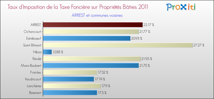 Taux d'imposition de la taxe foncière sur le bati 2011 pour ARREST et les communes proches Comparaison des taux d'imposition de la taxe foncière sur le bati 2011 pour ARREST et les communes voisines
