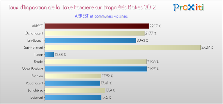 Taux d'imposition de la taxe foncière sur le bati 2012 pour ARREST et les communes proches Comparaison des taux d'imposition de la taxe foncière sur le bati 2012 pour ARREST et les communes voisines
