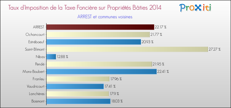 Taux d'imposition de la taxe foncière sur le bati 2014 pour ARREST et les communes proches Comparaison des taux d'imposition de la taxe foncière sur le bati 2014 pour ARREST et les communes voisines