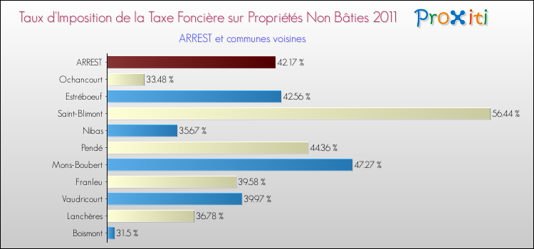 Taux d'imposition de la taxe foncière sur les immeubles et terrains non batis 2011 pour ARREST et les communes proches Comparaison des taux d'imposition de la taxe foncière sur les immeubles et terrains non batis 2011 pour ARREST et les communes voisines