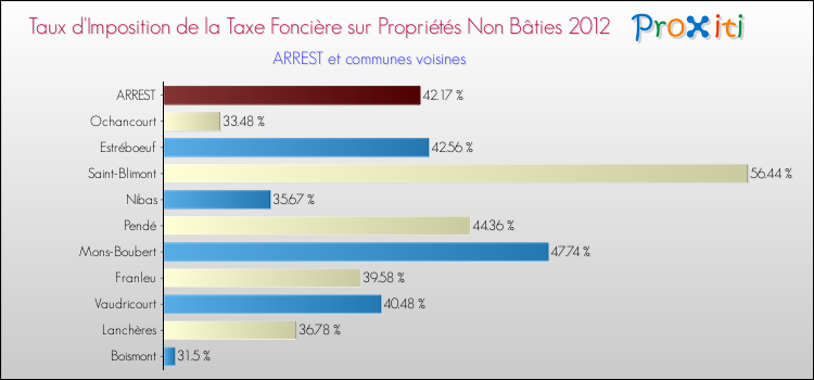 Taux d'imposition de la taxe foncière sur les immeubles et terrains non batis 2012 pour ARREST et les communes proches Comparaison des taux d'imposition de la taxe foncière sur les immeubles et terrains non batis 2012 pour ARREST et les communes voisines