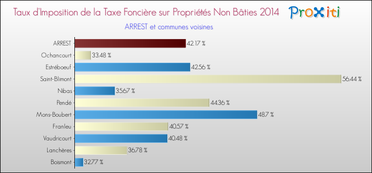 Taux d'imposition de la taxe foncière sur les immeubles et terrains non batis 2014 pour ARREST et les communes proches Comparaison des taux d'imposition de la taxe foncière sur les immeubles et terrains non batis 2014 pour ARREST et les communes voisines