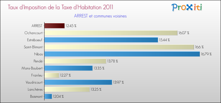 Taux d'imposition de la taxe d'habitation 2011 pour ARREST et les communes proches Comparaison des taux d'imposition de la taxe d'habitation 2011 pour ARREST et les communes voisines