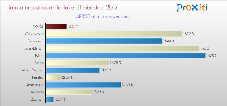 Taux d'imposition de la taxe d'habitation 2012 pour ARREST et les communes proches Comparaison des taux d'imposition de la taxe d'habitation 2012 pour ARREST et les communes voisines