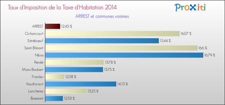 Taux d'imposition de la taxe d'habitation 2014 pour ARREST et les communes proches Comparaison des taux d'imposition de la taxe d'habitation 2014 pour ARREST et les communes voisines