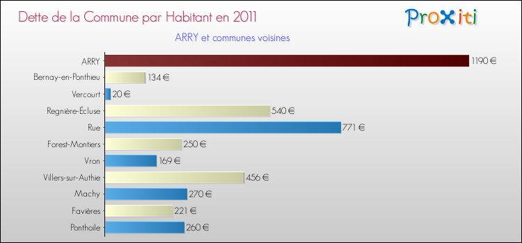 Dette par habitant de la commune en 2011 pour ARRY et les communes proches Comparaison de la dette par habitant de la commune en 2011 pour ARRY et les communes voisines