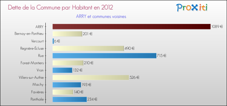 Dette par habitant de la commune en 2012 pour ARRY et les communes proches Comparaison de la dette par habitant de la commune en 2012 pour ARRY et les communes voisines