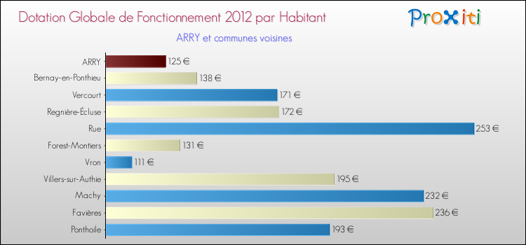 Montant des dotations globales de fonctionnement DGF par Habitant pour ARRY et les communes proches Comparaison des des dotations globales de fonctionnement DGF par habitant pour ARRY et les communes voisines