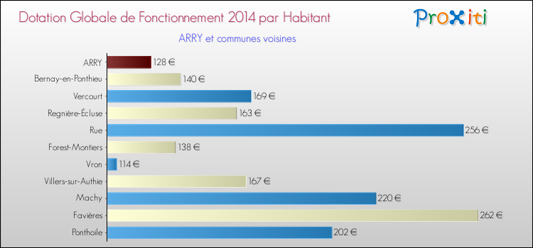Montant des dotations globales de fonctionnement DGF par Habitant pour ARRY et les communes proches en 2014. Comparaison des des dotations globales de fonctionnement DGF par habitant pour ARRY et les communes voisines en 2014.