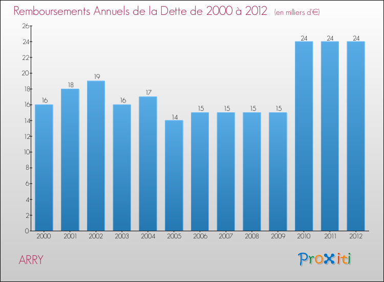 Evolution de l'annuité de la dette pour la commune de ARRY de 2000 à 2012 Annuités de la dette pour ARRY de 2000 à 2012