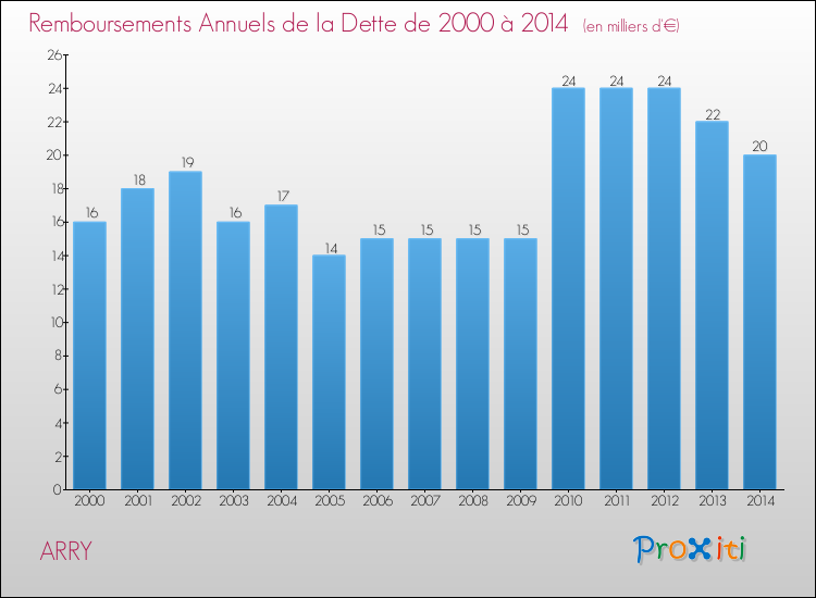 Evolution de l'annuité de la dette pour la commune de ARRY de 2000 à 2014 Annuités de la dette pour ARRY de 2000 à 2014