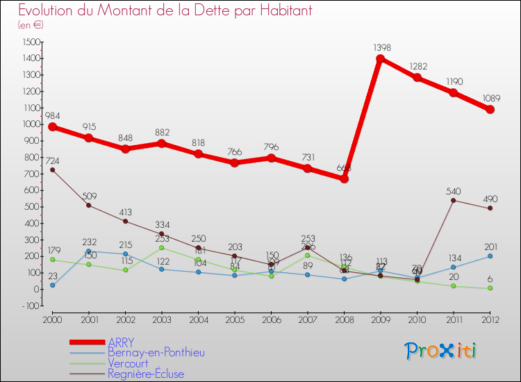 Evolution de la dette par habitant pour la commune de ARRY et les communes proches de 2000 à 2012 Comparaison de la dette par habitant pour ARRY et les communes voisines de 2000 à 2012