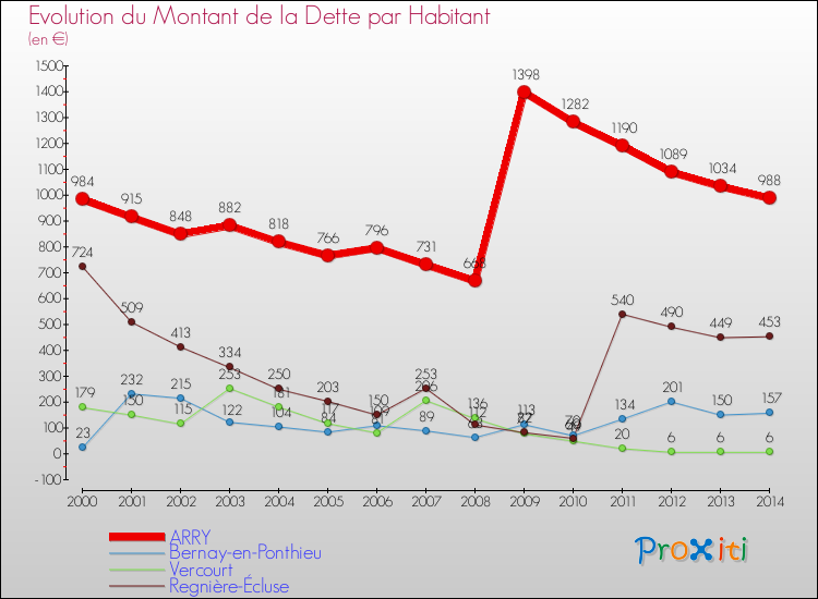 Evolution de la dette par habitant pour la commune de ARRY et les communes proches de 2000 à 2014 Comparaison de la dette par habitant pour ARRY et les communes voisines de 2000 à 2014