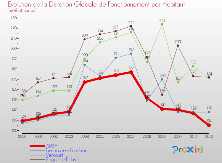 Evolution et montant de la dotation globale de fonctionnement par Habitant pour ARRY et les communes proches Comparaison des dotations globales de fonctionnement par habitant pour ARRY et les communes voisines