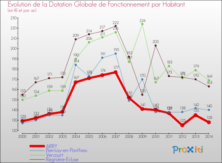 Evolution et montant de la dotation globale de fonctionnement par Habitant pour ARRY et les communes proches de 2000 à 2014. Comparaison des dotations globales de fonctionnement par habitant pour ARRY et les communes voisines de 2000 à 2014.
